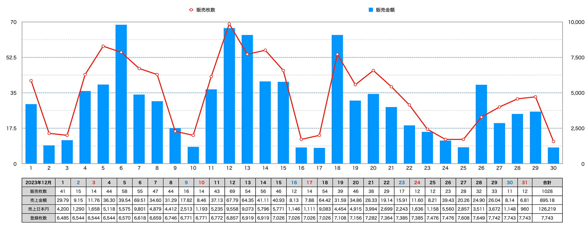 2023年1か月の収益