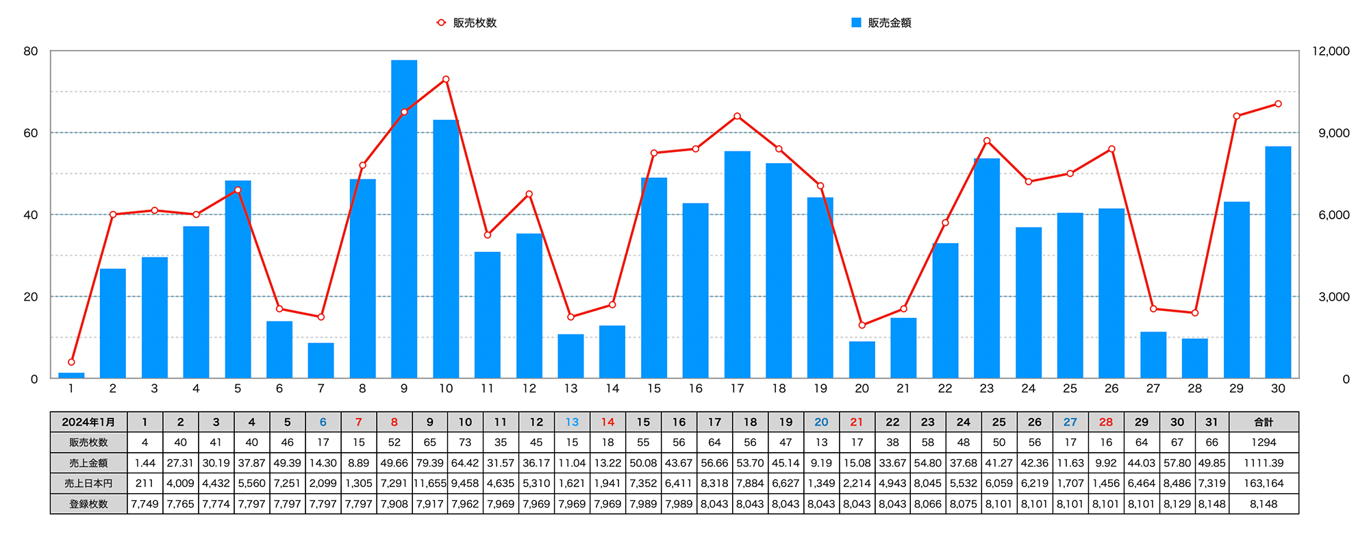 2024年1月の収益