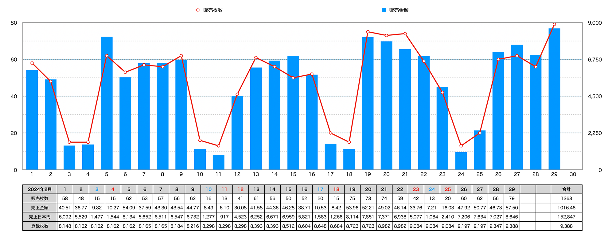 2024年2月の収益