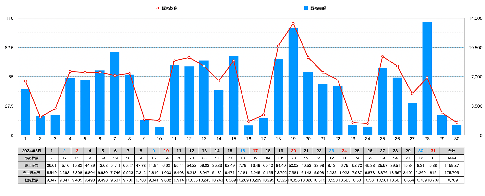 2024年3月の収益